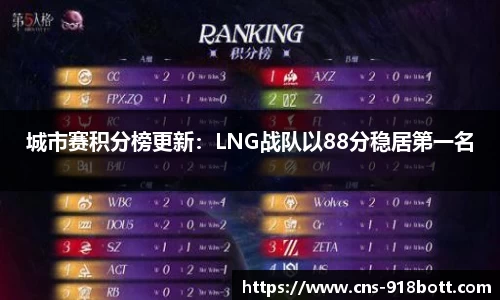 城市赛积分榜更新:LNG战队以88分稳居第一名